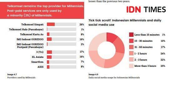 Perbedaan Konten Favorit Media Digital pada Millennial Pria | IDN Times ...
