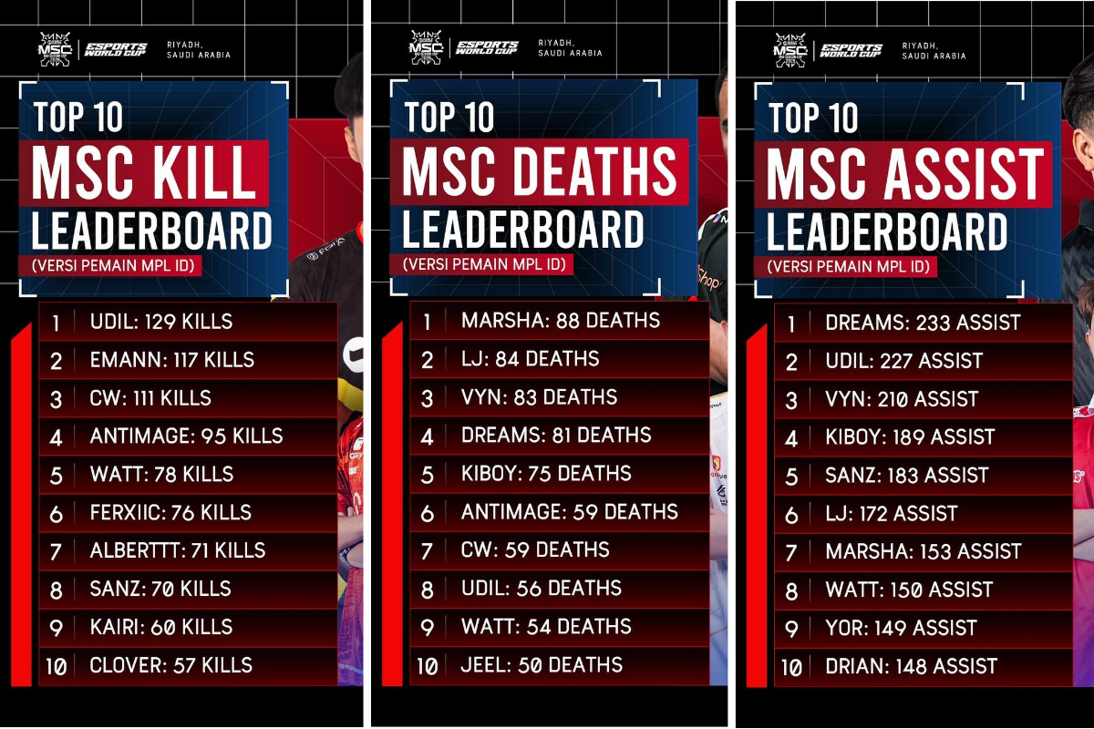 Top Kill, Assist, dan Death Pro Player MPL ID Sepanjang MSC