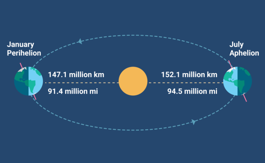 Mengenal Fenomena Aphelion 2025, Benarkah Pemicu Suhu Lebih Dingin?