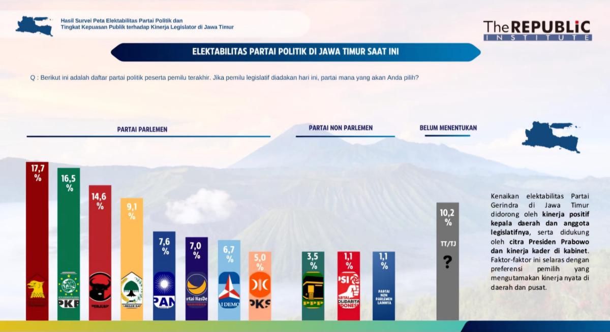 Elektabilitas Parpol Jatim Jelang Setahun Kinerja, Gerindra Tertinggi 