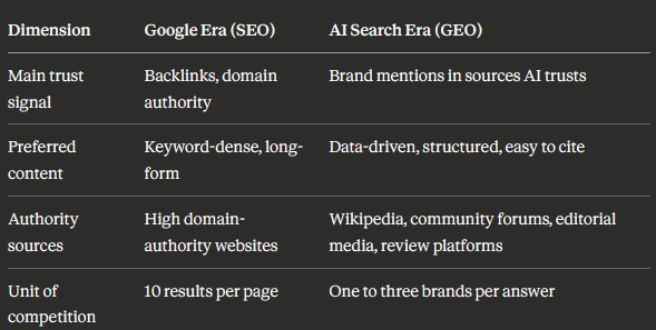 Tabel perbandingan antara era Google SEO dan era pencarian AI GEO yang menyoroti perbedaan sinyal kepercayaan, konten, sumber otoritas, dan unit kompetisi.