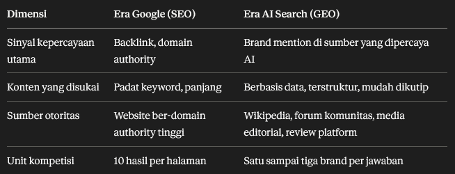 Tabel perbandingan antara era Google SEO dan era AI Search GEO yang menampilkan perbedaan sinyal kepercayaan, konten, sumber otoritas, dan unit kompetisi.