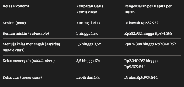 Tabel klasifikasi ekonomi BPS 2024 berdasarkan garis kemiskinan dengan lima kategori dari miskin hingga kelas atas dan rentang pengeluaran per kapita per bulan.