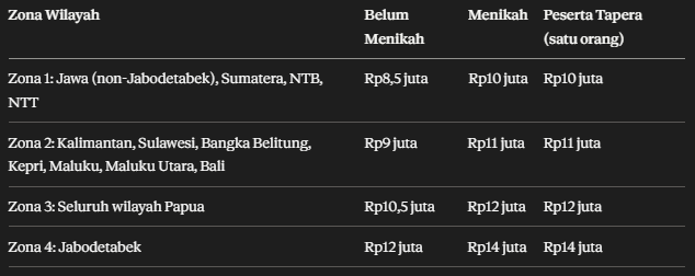 Tabel zonasi wilayah Indonesia dengan rincian penghasilan minimum peserta Tapera berdasarkan status pernikahan dan wilayah.