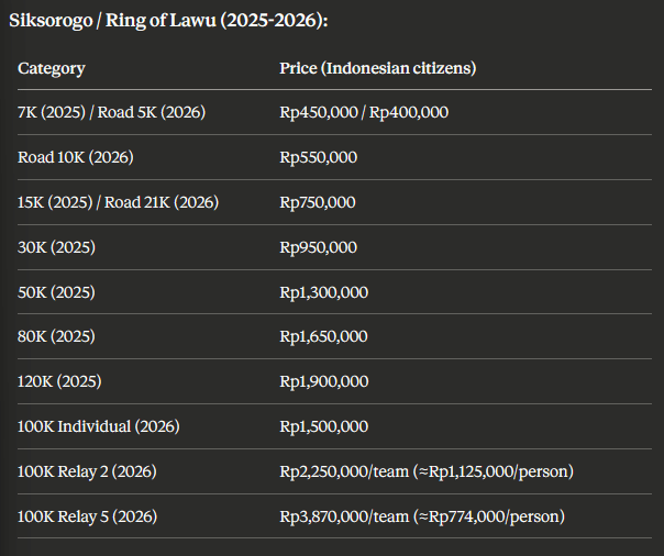 Tabel harga pendaftaran lomba lari Siksorogo Ring of Lawu tahun 2025–2026 dengan berbagai kategori jarak dan biaya untuk warga Indonesia.