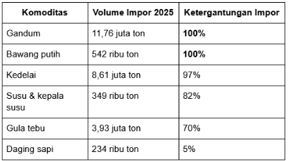 Tabel data impor 2025 yang menampilkan volume dan persentase ketergantungan impor untuk gandum, bawang putih, kedelai, susu, gula tebu, dan daging sapi.