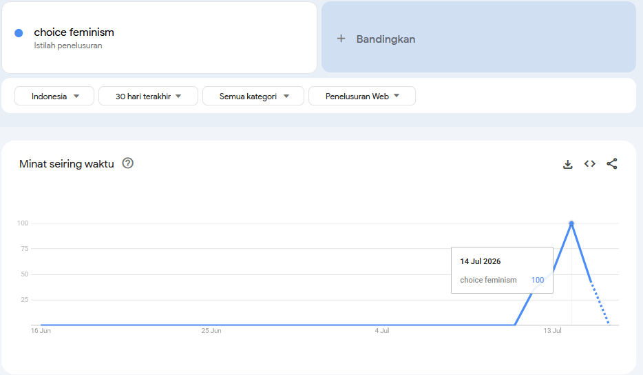Grafik Google Trends Indonesia menampilkan lonjakan pencarian istilah 'choice feminism' pada pertengahan Juli 2026.