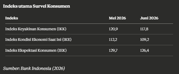 Tabel indeks utama Survei Konsumen Bank Indonesia tahun 2026 yang menampilkan data IKK, IKE, dan IEK untuk Mei dan Juni 2026.
