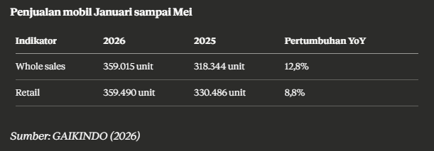 Tabel penjualan mobil Januari hingga Mei menunjukkan data wholesales dan retail tahun 2025 dan 2026 beserta pertumbuhan tahunan.