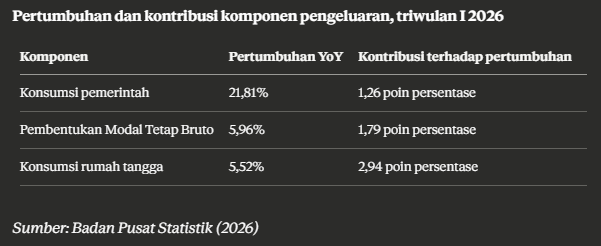 Tabel pertumbuhan dan kontribusi komponen pengeluaran triwulan I 2026 dari BPS menampilkan data konsumsi pemerintah, investasi, dan rumah tangga.