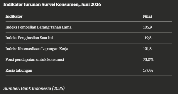 Tabel indikator turunan Survei Konsumen Juni 2026 dari Bank Indonesia menampilkan indeks pembelian, pendapatan, lapangan kerja, konsumsi, dan tabungan.