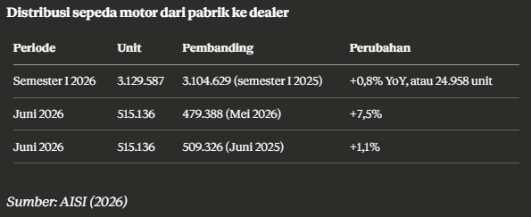 Tabel distribusi sepeda motor dari pabrik ke dealer tahun 2026 yang menampilkan data unit, pembanding, dan persentase perubahan menurut AISI.