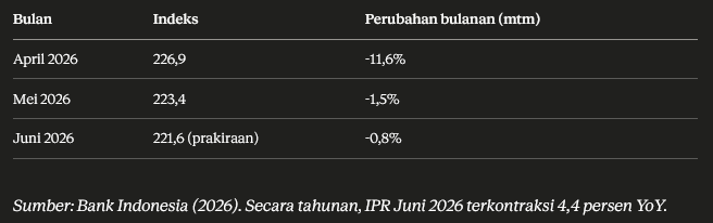 Grafik Indeks Penjualan Riil beserta perubahan periodeannya berdasarkan data Bank Indonesia tahun 2026.