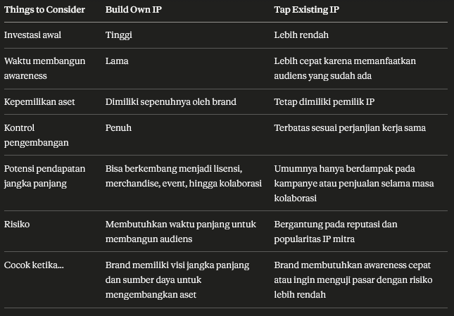 Visual bertema panduan dan hal-hal penting yang perlu diperhatikan sebelum membangun IP sendiri untuk karya atau bisnis.