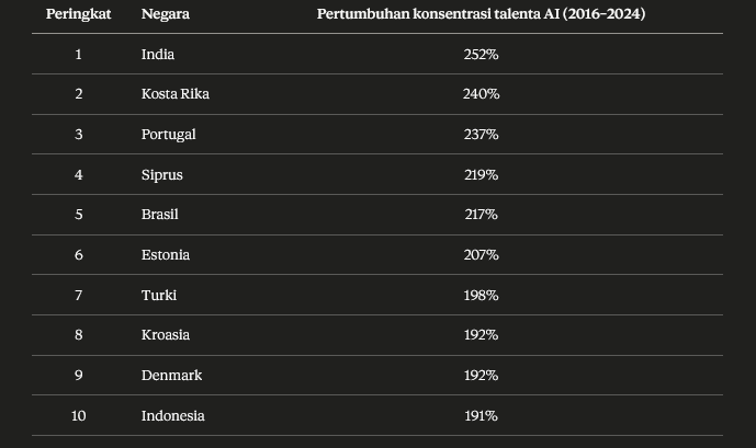 Sampul Artificial Intelligence Index Report 2025 dengan ilustrasi grafis bertema kecerdasan buatan modern.