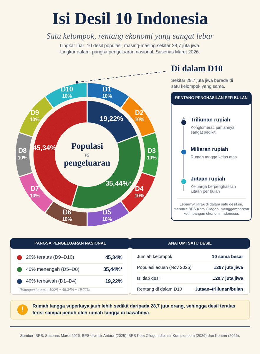 Grafik yang menjelaskan pihak atau kelompok yang mengisi setiap desil, dari tingkat terbawah hingga tingkat tertinggi.